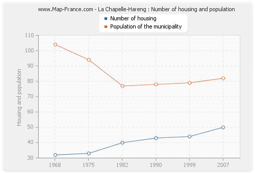 La Chapelle-Hareng : Number of housing and population